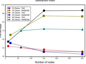 Figure 3. Delay of TAO and RANDOM Routing Protocols