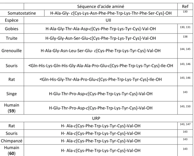 Tableau 1.2: Comparaison de la structure de l’UII et URP chez différentes espèces  animales
