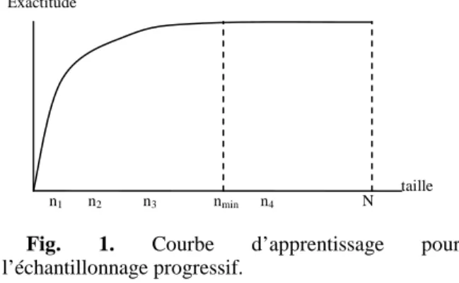 Fig.  1.  Courbe  d’apprentissage  pour  l’échantillonnage progressif. 