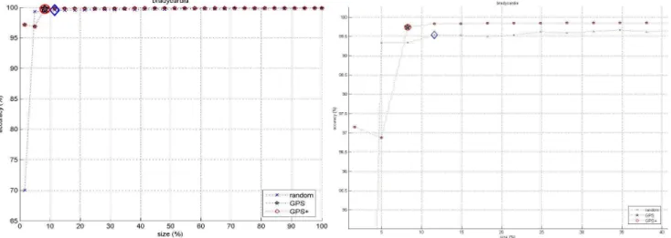Fig. 3. Courbe d’apprentissage sur la base de données de bradycardies (gauche) et zoom sur le plateau (droite)