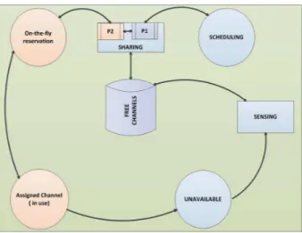 Fig. 5. Channel sharing and scheduling process