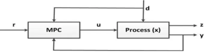 Fig. 6. The considered MPC-model