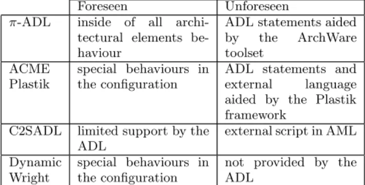 Table 2: Dynamic reconfiguration support for mod- mod-ification on type and instance level.