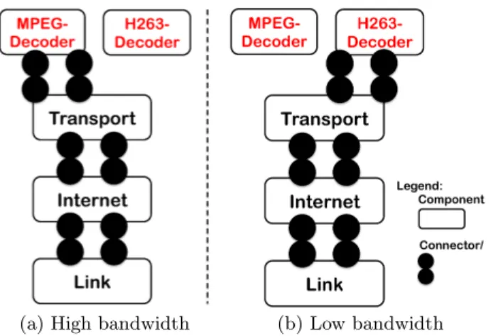 Figure 3: scenario 2 to illustrate insertion of com- com-ponent.