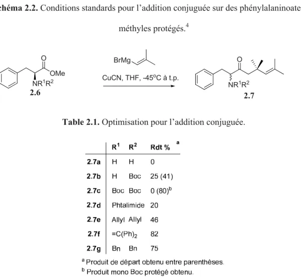 Table 2.1. Optimisation pour l’addition conjuguée. 