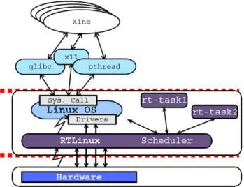 Figure 1. RTLinux system [18].