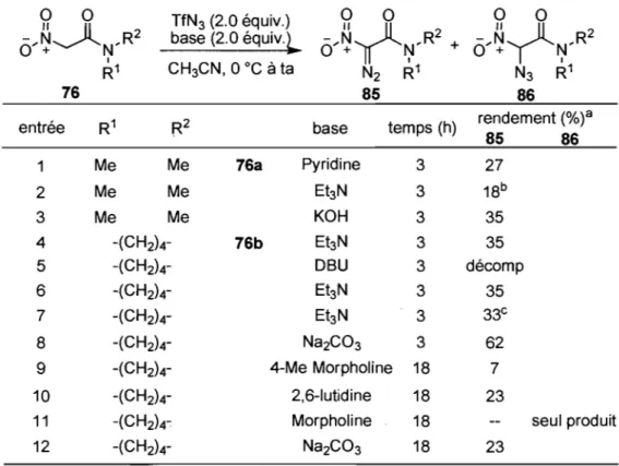 Tableau 7. Transfert de dérivé diazoïque sur les substrats nitroacétamides  76  entrée  1  2  3  4  5  6  7  8  9  10  11  12  TfN 3 (2.0 équiv.) base (2.0  équiv.~ CH3CN,  0 oC à ta Me Me 76a Me Me Me Me -(CH2k 76b -(CH2k -(CH2k -(CH2k -(CH2k -(CH2k -(CH2