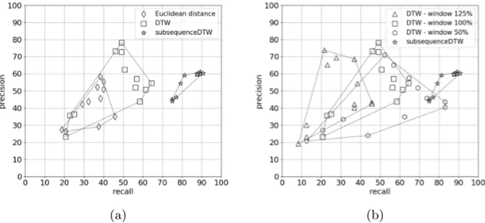 Figure 4b shows the impact of the size of the sliding window on the per- per-formance of DTW