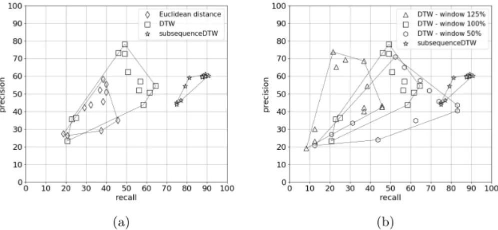 Figure 4b shows the impact of the size of the sliding window on the per- per-formance of DTW