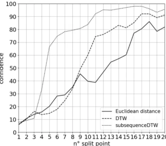 Figure 5 shows the confidence of each distance measure for the 20 rules gener- gener-ated