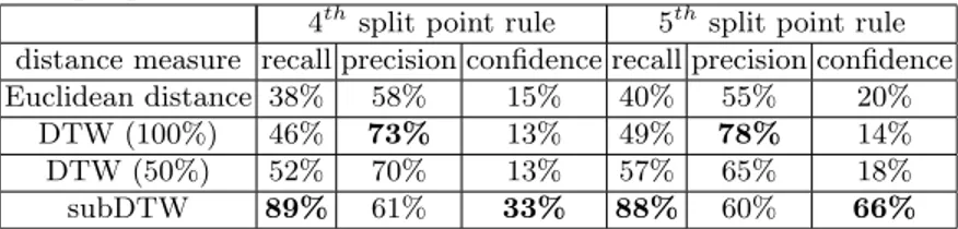 Table 1: Recall, precision and confidence for 4 th and 5 th split point rules. Bold numbers highlight the best result in each column.