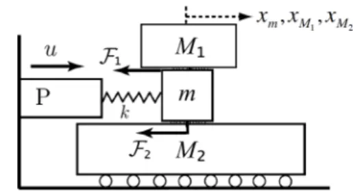 Figure 1. Schematic of the studied Stick-slip system.