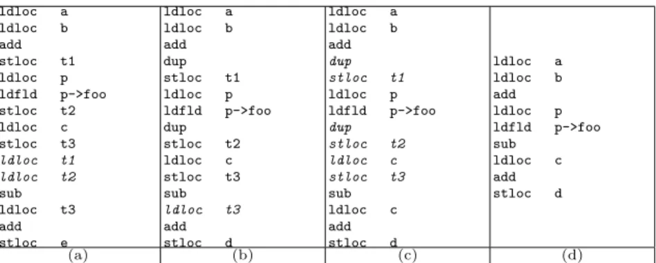 Fig. 4. Original GIMPLE Code