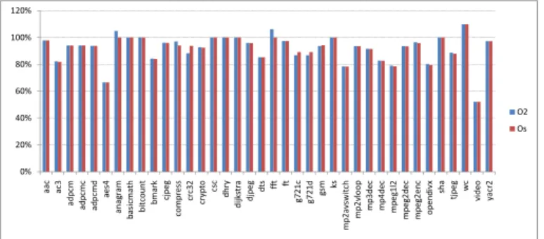 Fig. 6. Relative Code Size