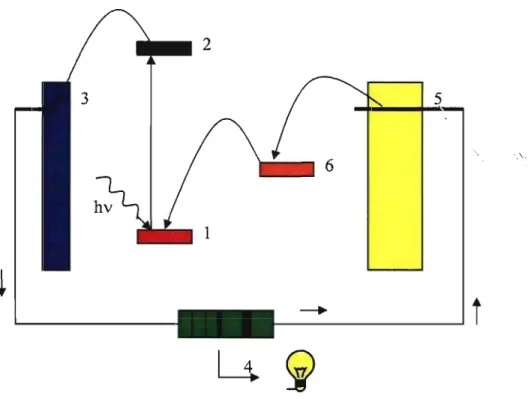 Figure 1.3.  Représentation  schématique  d'une  pile  photovoltaïque:  1)  état  fondamental,  2)  état  excité, 3) bande conductrice, 4) circuit, 5)  contre électrode et 6)  médiateur rédox 