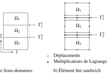 Figure 1 – Sous-domaines et élément sandwich