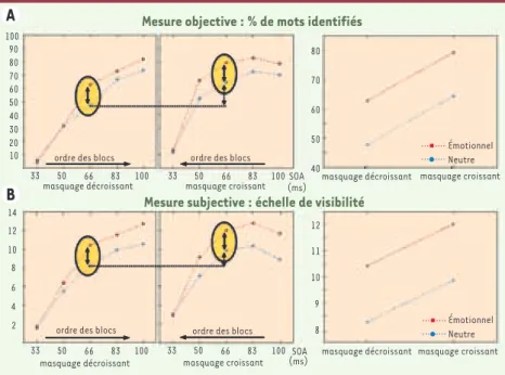 Figure 2. A. Pourcentage d’identification correcte des mots selon la valence et le masquage