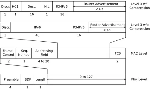 Figure 1. Encapsulation des RA en IEEE 802.15.4