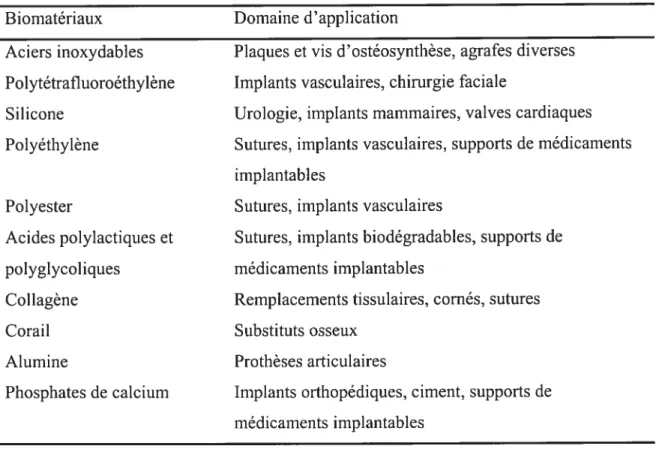 Tableau 1-1. Différents types de biomatériaux et leurs applications Biomatériaux Domaine d’application