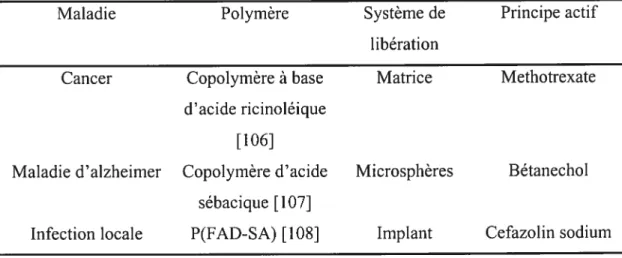 Tableau 1-4. Exemples de maladies employant des polyanhydrides à libération contrôlée dc principes actifs
