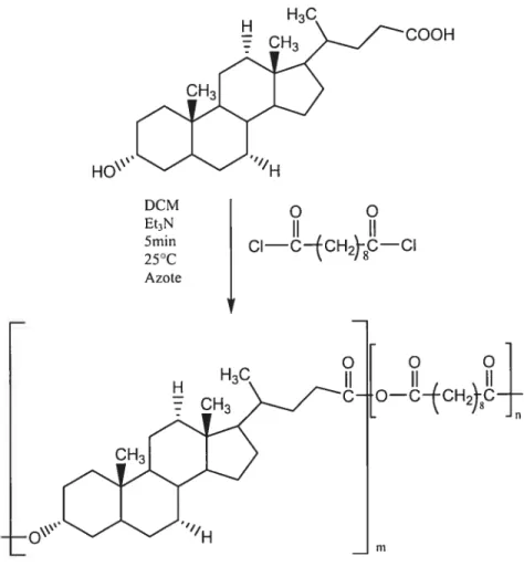 Figure 2-4. Polycondensation en solution de l’acide lithocholique (4), obtention d’un polymère alterné ou statistique.