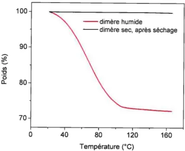 Figure 3-5. Vérification de l’absence d’eau dans le dimère d’acide lithocholique par ATG avant son utilisation