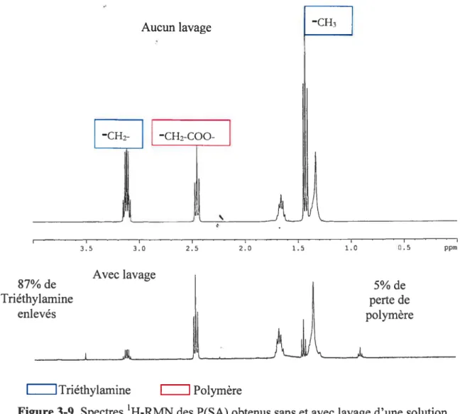 Figure 3-9. Spectres ‘H-RMN des P(SA) obtenus sans et avec lavage d’une solution d’acide acétique pH 6