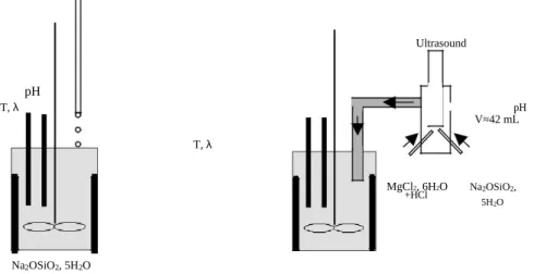 Figure 1: Experimental schemes of slow addition (on the left) and of parallel addition by a mixing system (on the right).