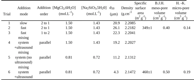 Figure  2: Diffractogram of a product (addition mode: parallel with mixing system, C MgCl2 , 6H2O =0.81 mol/L) get by X-Ray diffraction at 0.154 nm (Cu) (measurement   step=0.0334   °2theta;   duration measurement=50 secondes).