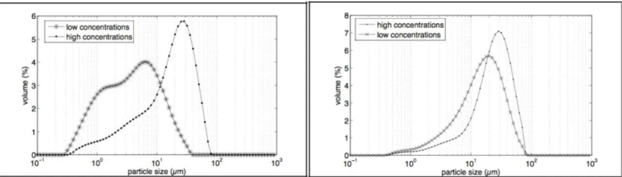 Figure 9: Particle size distributions as a function of reactants’ concentrations (On the left: addition mode: parallel with mixing system and ultrasound, C MgCl2 , 6H2O =0.81 mol/L and 1.50 mol/L, samples taken of after 210 minutes; on the right: addition 