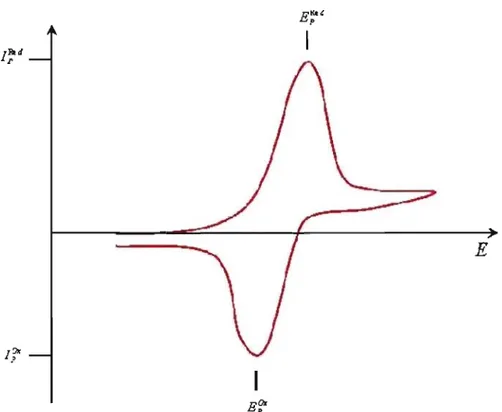 Figure 1.3-2  : Voltampérogramme cyclique d'un système nemstien. 