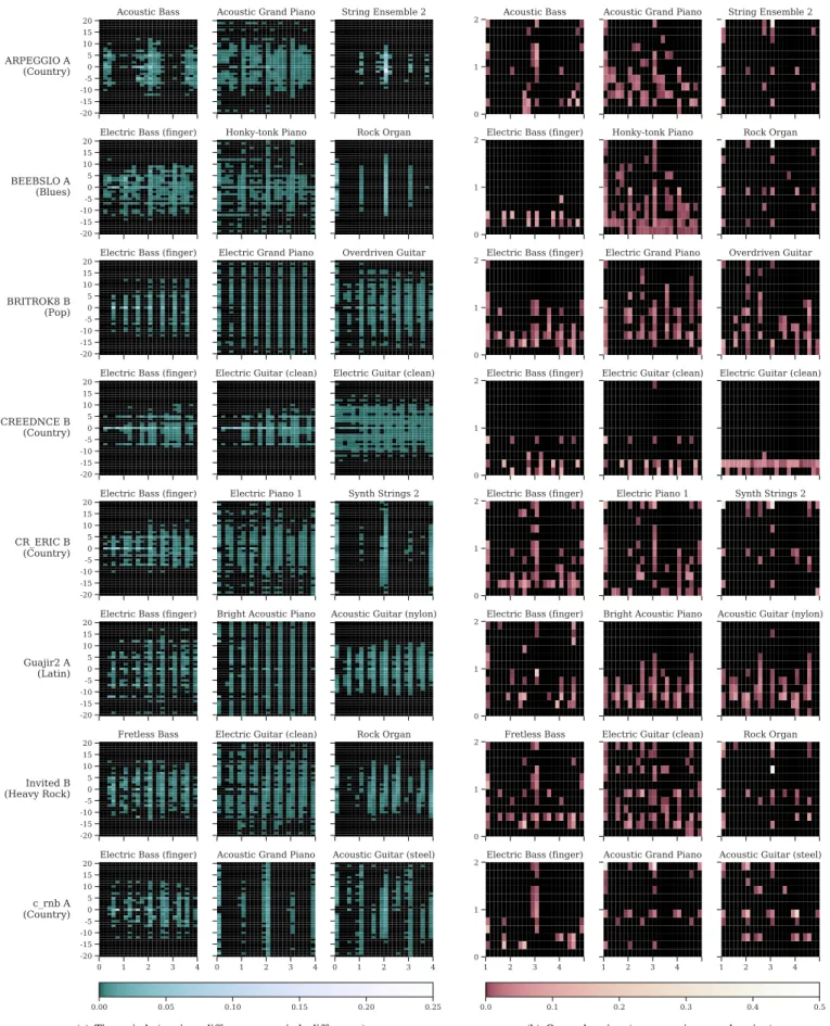 Fig. 12. Style profile examples from the synthetic test set. Each row corresponds to one style, with the short name and genre of the style displayed on the left