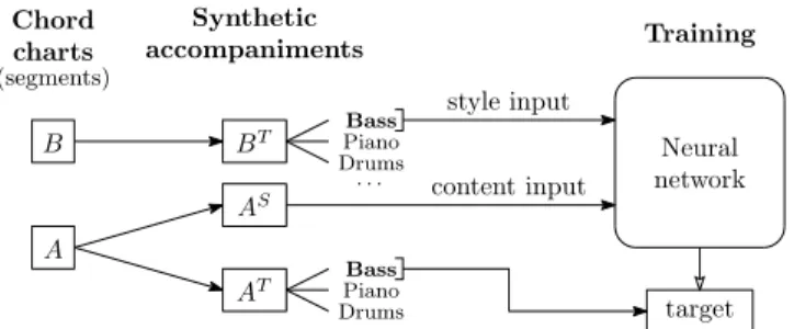 Fig. 1. The core idea of our approach. Starting from chord charts (here A, B), we create synthetic accompaniments in different styles (here S, T) and use them as training data for a neural network