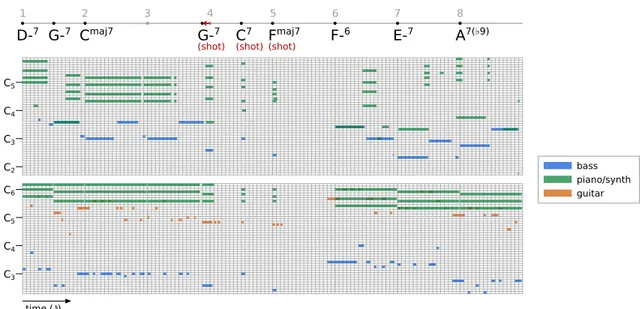 Fig. 2. 8-bar excerpts of BIAB-generated accompaniments in two different styles (top: Jazz Swing, bottom: Progressive Rock) visualized as piano rolls (non-quantized)