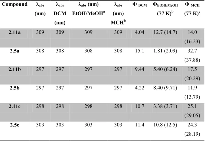 Table 1.1. Photophysical properties, absorbance and emission of different compounds at room  temperature and at 77 K