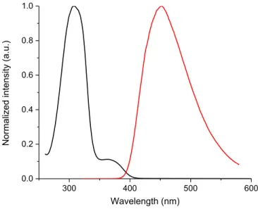 Figure 8. Normalized absorbance (▬) and fluorescence (▬) spectra of 2.5a in  dichloromethane at room temperature