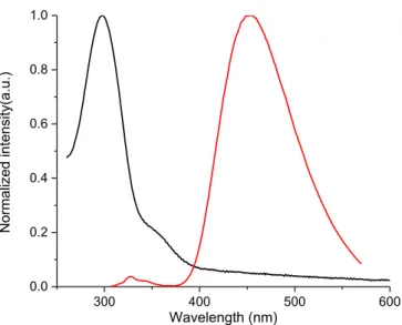 Figure 11. Normalized absorbance (▬) and fluorescence (▬) spectra of 2.11c in  dichloromethane at room temperature