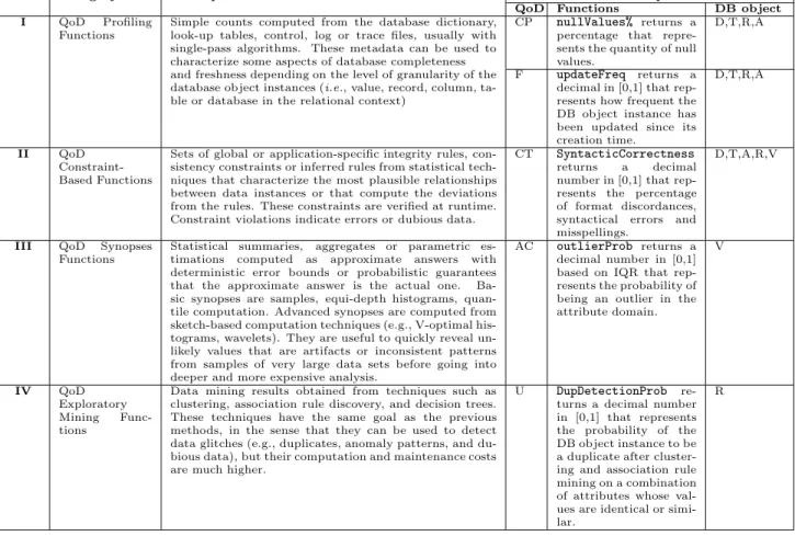 Table 1: Categories of Functions for QoD Evaluation