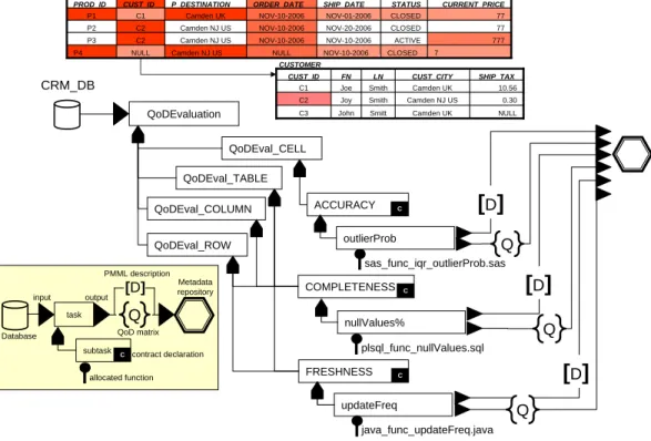 Figure 1: Example of QoD Analytic Workflow for CRM DB