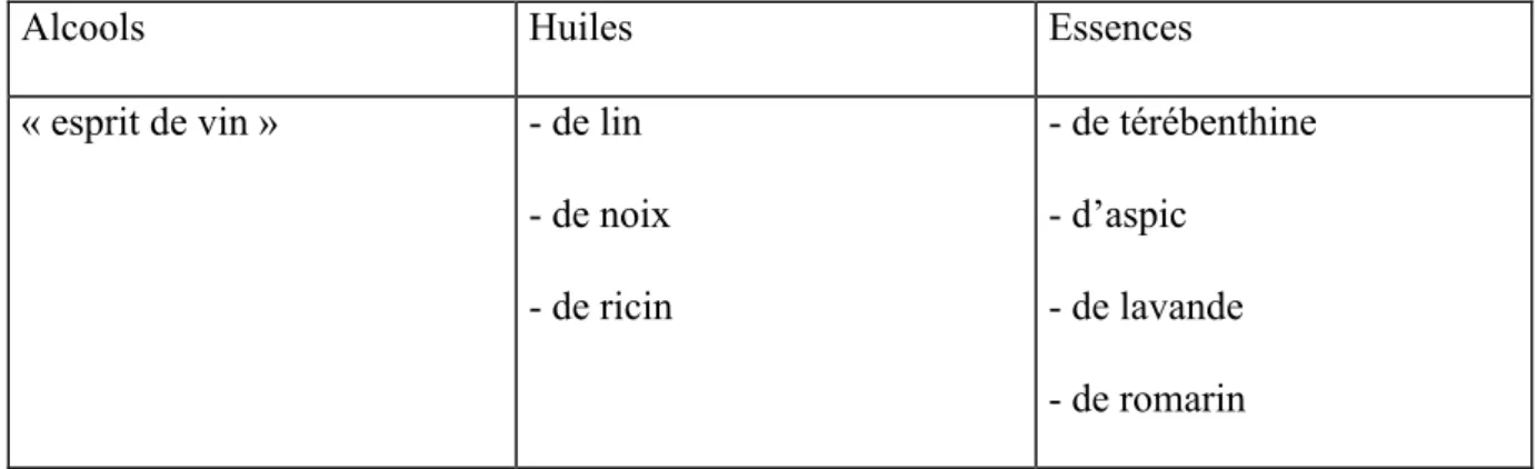 Tableau 1 : Les « solvants » 