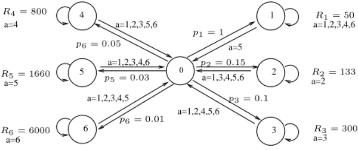Figure 2: SixArms Transition Model