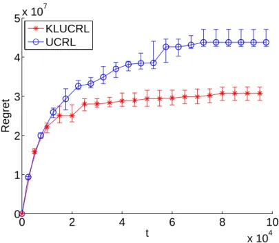 Figure 3: Comparison of the regret of the UCRL2 and KL-UCRL algorithms in the RiverSwim environment.