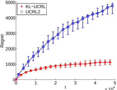 Figure 5: Comparison of the regret of the UCRL2 and KL-UCRL algorithms in randomly generated sparse environments.