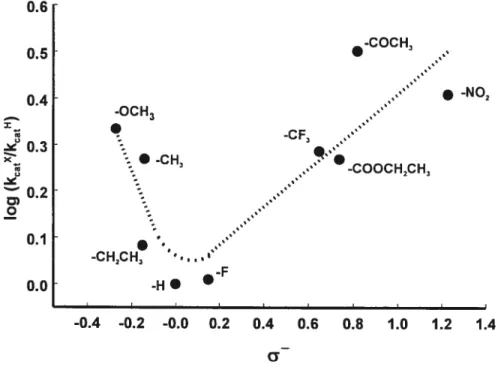 Figure 2.2: Courbe de Hammett pour la réaction de transpeptidation de la GGT avec les substrats donneurs L-y-glutamylanilides para-substitués en présence de Gly-Gly en concentration saturante à pH 8.0