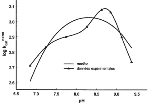 Figure 2.5: Profil pH-vitesse pour la transpeptidation du L-GPNA par la GGT en présence de 20 mM de Gly-Gly à 30°C