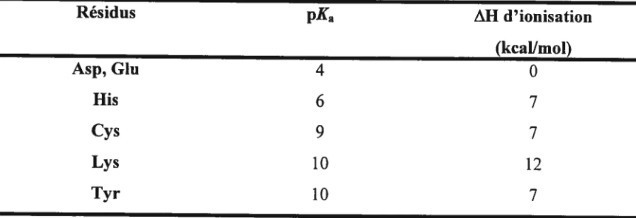 Tableau 2.3: Valeurs typiques de pKa et de AH d’ionisation pour les groupes fonctionnels acides de chaînes latérales62.