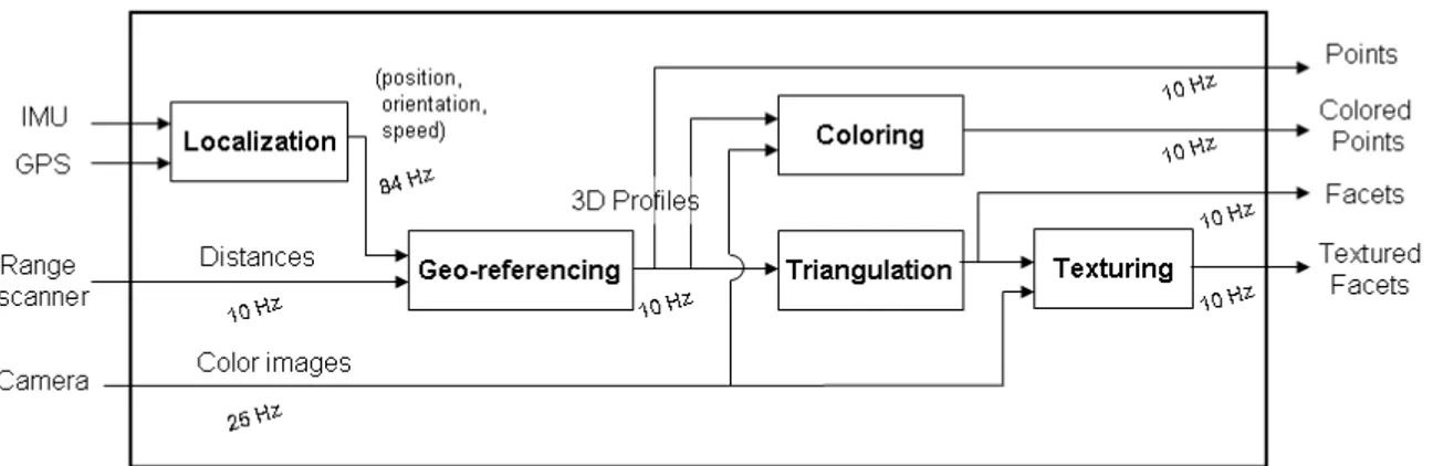 Figure 2: Framework for construction of 3D points.