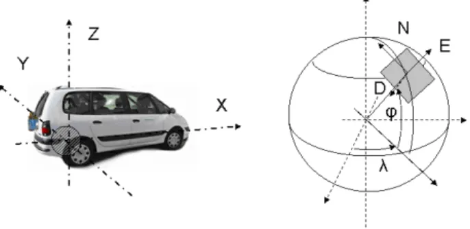 Figure 5: GPS-INS coupling