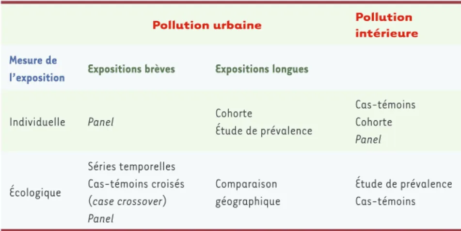 Tableau I. Protocoles épidémiologiques pour l’étude des effets de la pollution atmosphérique.