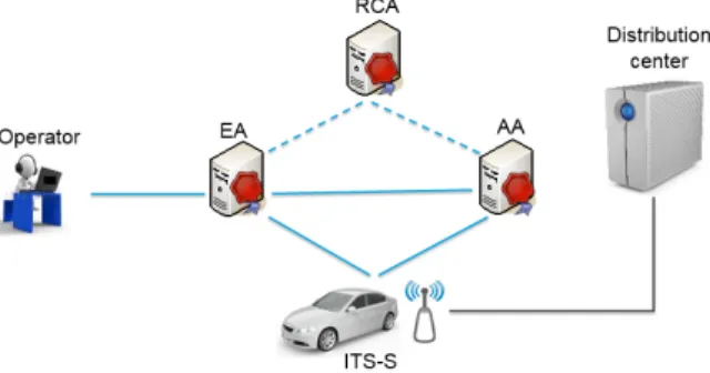 Fig. 2. Use case: pseudonyms (or AT) reloading through RSU
